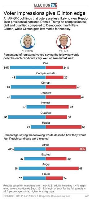 AP-GfK Poll: Majority of Americans fear Trump presidency | iNFOnews.ca AP-GfK Poll: Majority of Americans fear Trump presidency | iNFOnews.ca