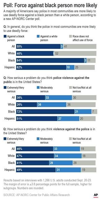 AP-NORC poll: Most say whites treated more fairly by police | iNFOnews.ca AP-NORC poll: Most say whites treated more fairly by police | iNFOnews.ca