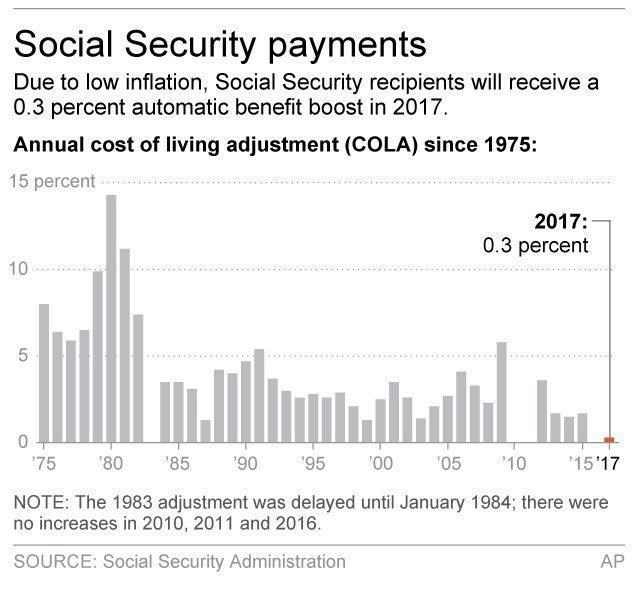 $4 a month? Social Security recipients to get tiny increase | iNFOnews.ca CP715196044