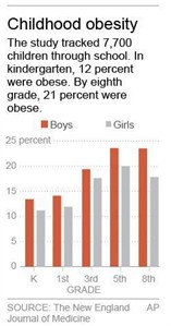 'Weight fate' starts early; nearly half of obese 8th graders were overweight in kindergarten | iNFOnews.ca
