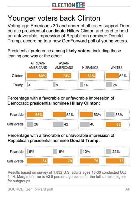 Poll: Clinton gaining ground with young voters | iNFOnews.ca Poll: Clinton gaining ground with young voters | iNFOnews.ca
