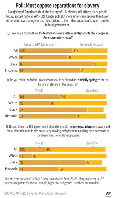 AP-NORC poll: Most Americans oppose reparations for slavery | iNFOnews.ca AP-NORC poll: Most Americans oppose reparations for slavery | iNFOnews.ca