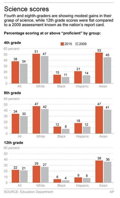 Modest gains, but US students still lag in science learning | iNFOnews.ca