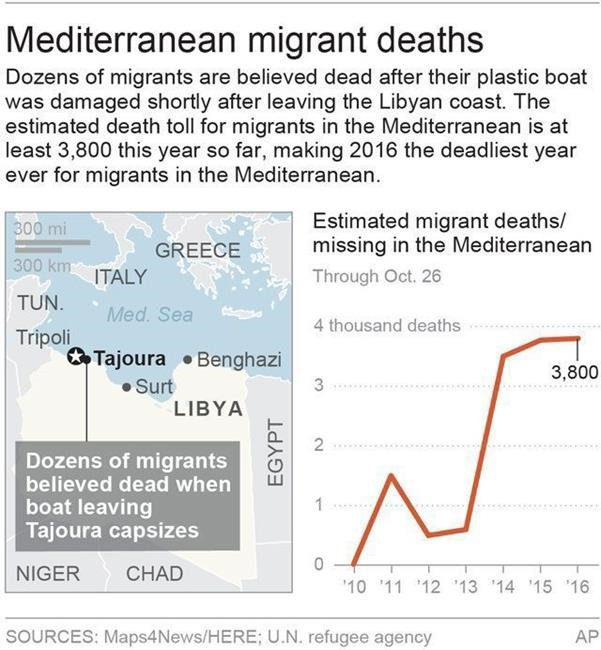 Libya's navy says 90 migrants perished after boat fell apart | iNFOnews.ca