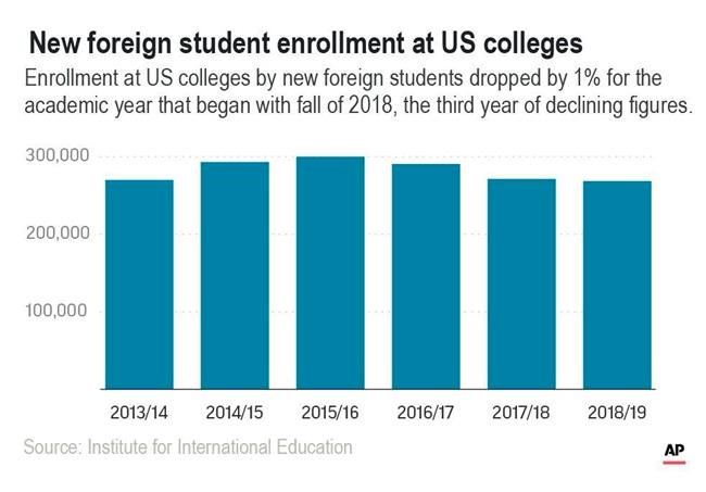 US draws fewer new foreign students for 3rd straight year | iNFOnews.ca