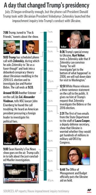 July 25 forecast: Sunny, with cloud of impeachment for Trump | iNFOnews.ca