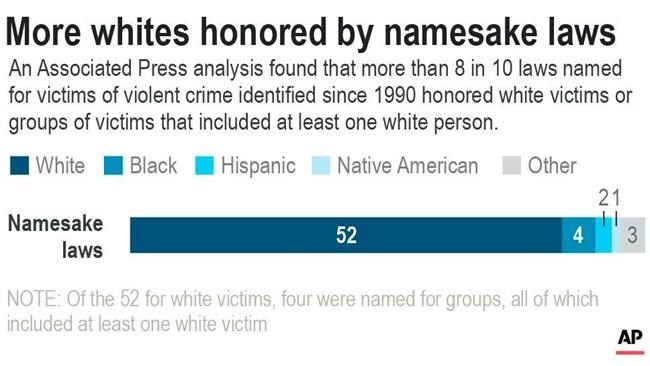 Black victims underrepresented in named violent crime laws | iNFOnews.ca