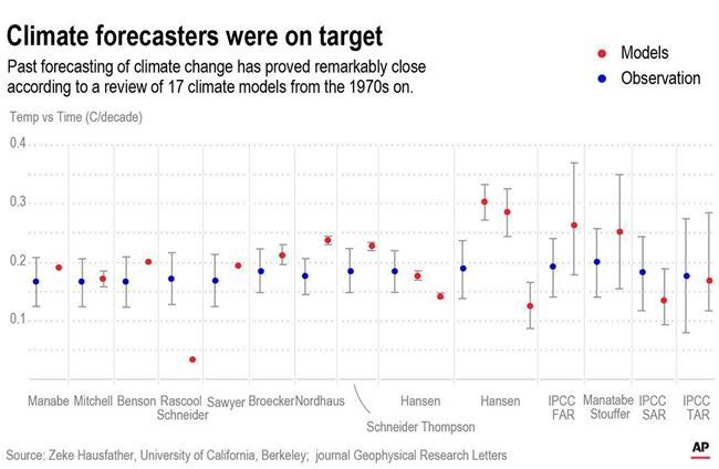 Climate simulations are mostly accurate, study finds | iNFOnews.ca Climate simulations are mostly accurate, study finds | iNFOnews.ca