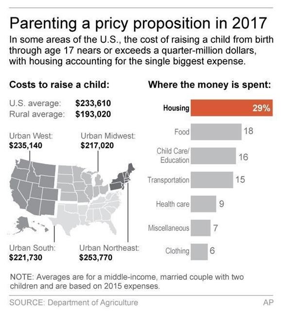 Parents, save up: Cost of raising a child is more than $233K | iNFOnews.ca