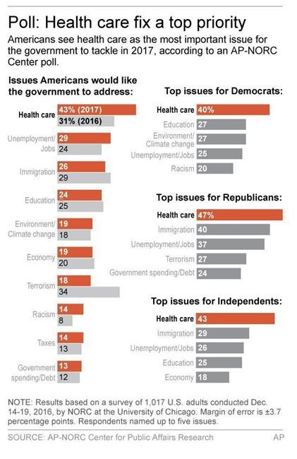 AP-NORC Poll: Americans of all stripes say fix health care | iNFOnews.ca