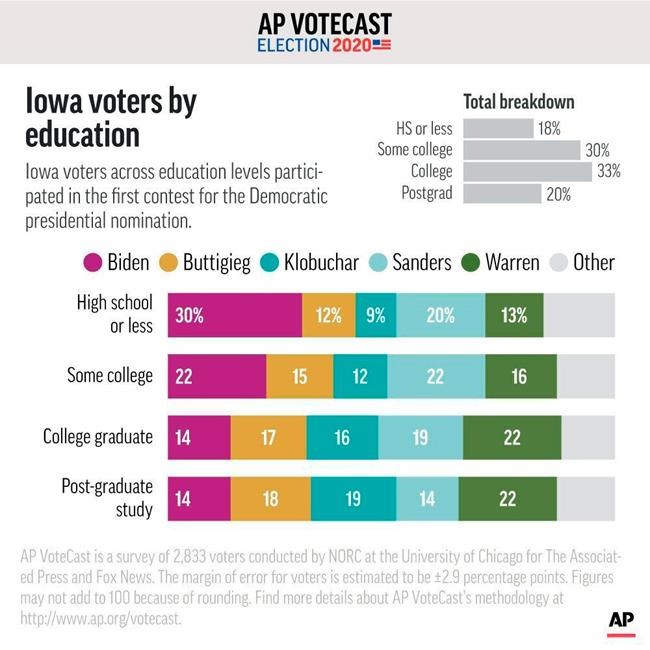 AP VoteCast: Iowa Democratic voters seek fundamental change | iNFOnews.ca
