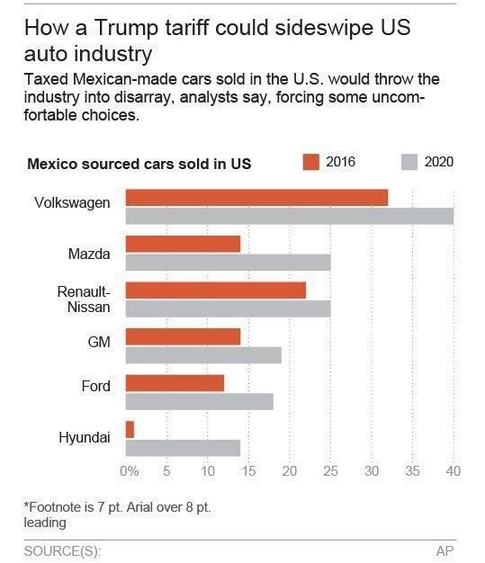 How a Trump tariff could sideswipe US auto industry | iNFOnews.ca