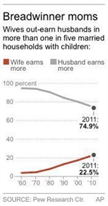 Working moms are now main breadwinners in a record 40 per cent of US households with children | iNFOnews.ca