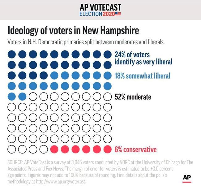 AP VoteCast: NH Democrats angry, seek alternative to Trump | iNFOnews.ca