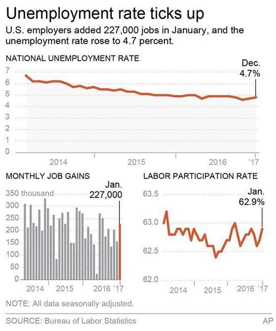 Trump inherits a healthy job market, with solid hiring | iNFOnews.ca