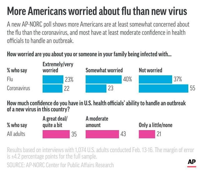 AP-NORC poll: More Americans worry about flu than new virus | iNFOnews.ca