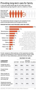 AGING AMERICA: Poll says more stressful caring for spouse than parent, policies needed to help | iNFOnews.ca AGING AMERICA: Poll says more stressful caring for spouse than parent, policies needed to help | iNFOnews.ca