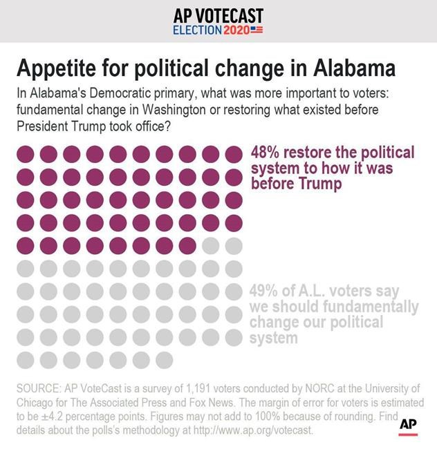 AP VoteCast: Health care top issue in Alabama | iNFOnews.ca AP VoteCast: Health care top issue in Alabama | iNFOnews.ca