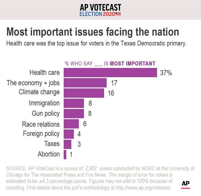 AP VoteCast: Health care top issue in Texas | iNFOnews.ca AP VoteCast: Health care top issue in Texas | iNFOnews.ca