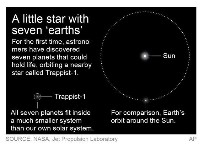 7 Earth-size worlds found orbiting star; could hold life | iNFOnews.ca 7 Earth-size worlds found orbiting star; could hold life | iNFOnews.ca