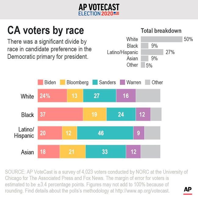 AP VoteCast: Health care, climate top issues in California | iNFOnews.ca