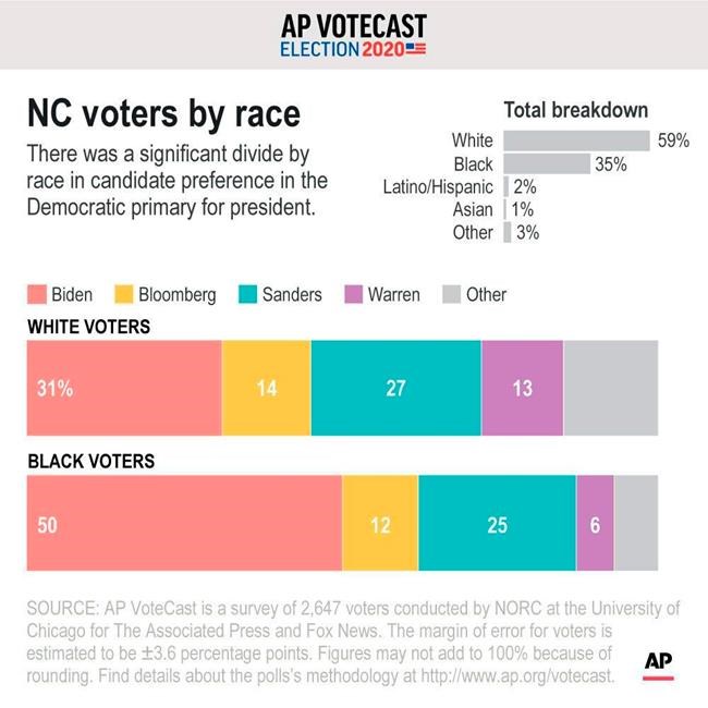 AP VoteCast: Health care top issue in North Carolina | iNFOnews.ca