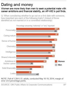 AP-WE tv Poll: As women earn and learn more, traditional gender roles still drive dating scene | iNFOnews.ca AP-WE tv Poll: As women earn and learn more, traditional gender roles still drive dating scene | iNFOnews.ca