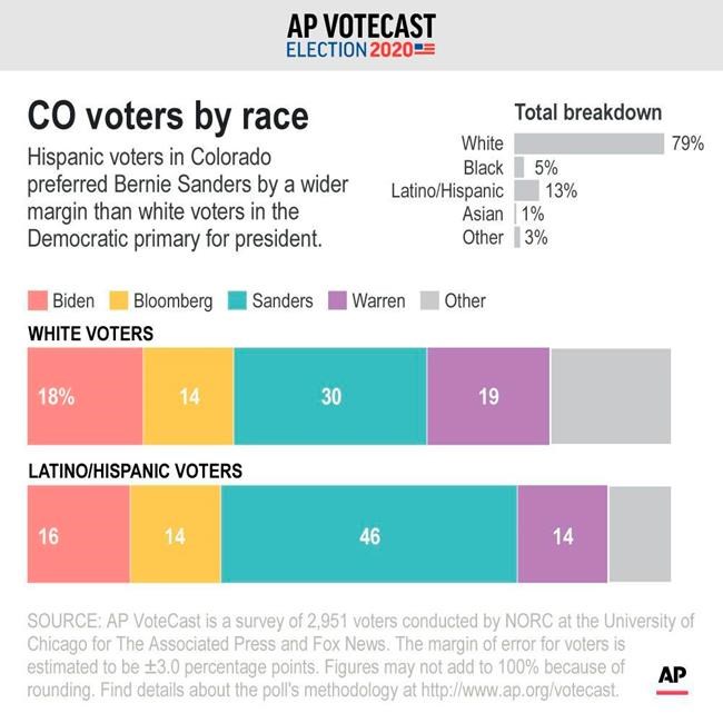 AP VoteCast: Health care, climate top issues in Colorado | iNFOnews.ca AP VoteCast: Health care, climate top issues in Colorado | iNFOnews.ca