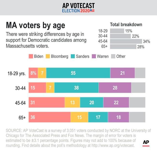 AP VoteCast: Massachusetts cares about health care, climate | iNFOnews.ca