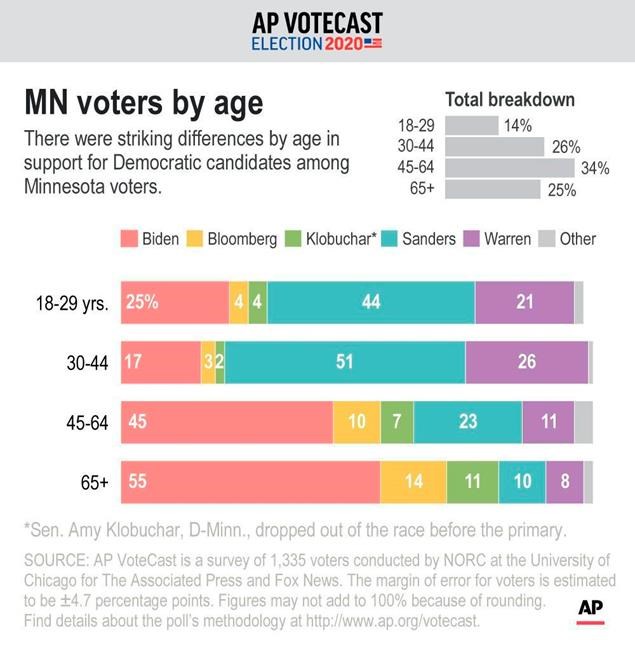 AP VoteCast: Health care top issue in Minnesota | iNFOnews.ca AP VoteCast: Health care top issue in Minnesota | iNFOnews.ca