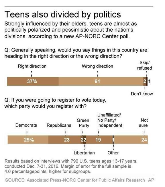 AP-NORC Poll: US teens disillusioned, divided by politics | iNFOnews.ca AP-NORC Poll: US teens disillusioned, divided by politics | iNFOnews.ca
