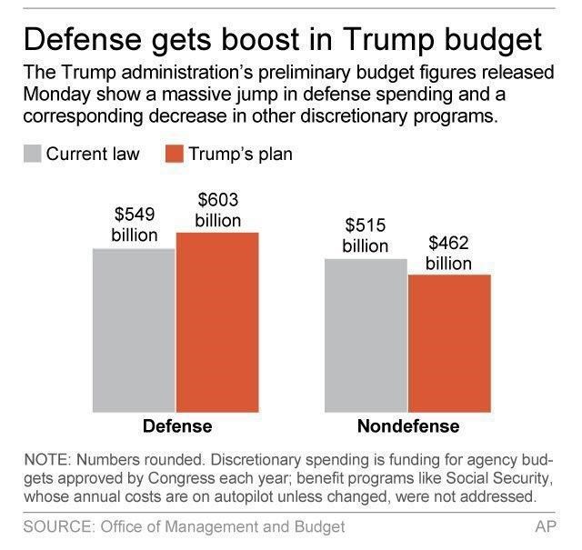 Big surge for military in Trump budget, big cuts elsewhere | iNFOnews.ca