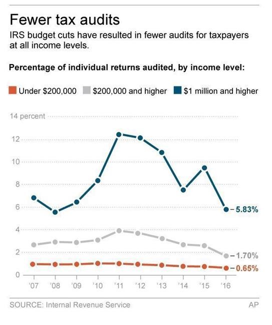 Income tax audits plummet as IRS loses agents to budget cuts | iNFOnews.ca Income tax audits plummet as IRS loses agents to budget cuts | iNFOnews.ca