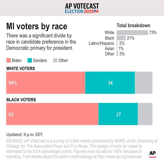 AP VoteCast: Michigan voters say health care is top issue | iNFOnews.ca