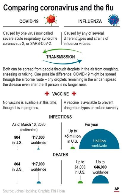 Flu and coronavirus: Similar symptoms, different fears | iNFOnews.ca