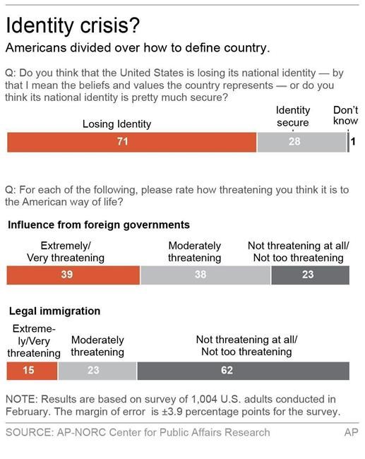 AP-NORC Poll: Political divide over American identity | iNFOnews.ca