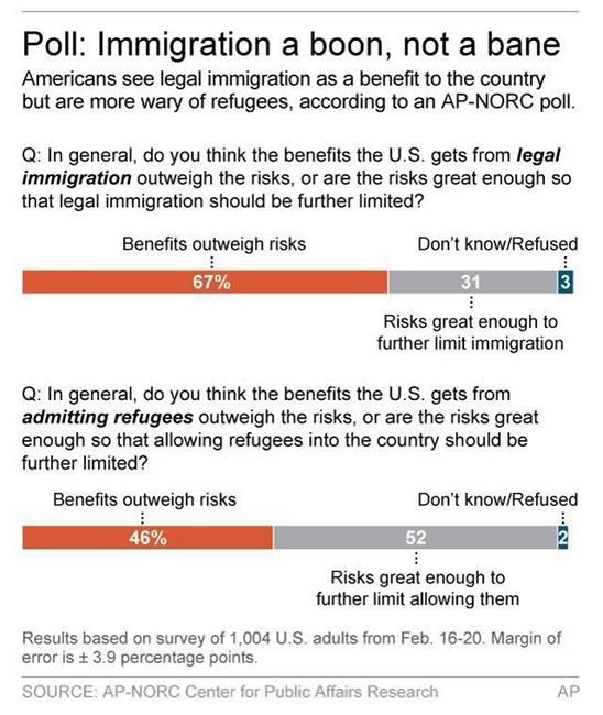 Poll: Americans divided on admitting refugees | iNFOnews.ca Poll: Americans divided on admitting refugees | iNFOnews.ca