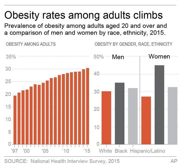 Fewer heavy Americans are trying to lose weight, study finds | iNFOnews.ca