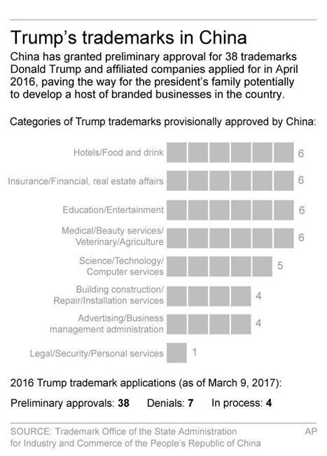 China says it followed law in approving 38 Trump trademarks | iNFOnews.ca
