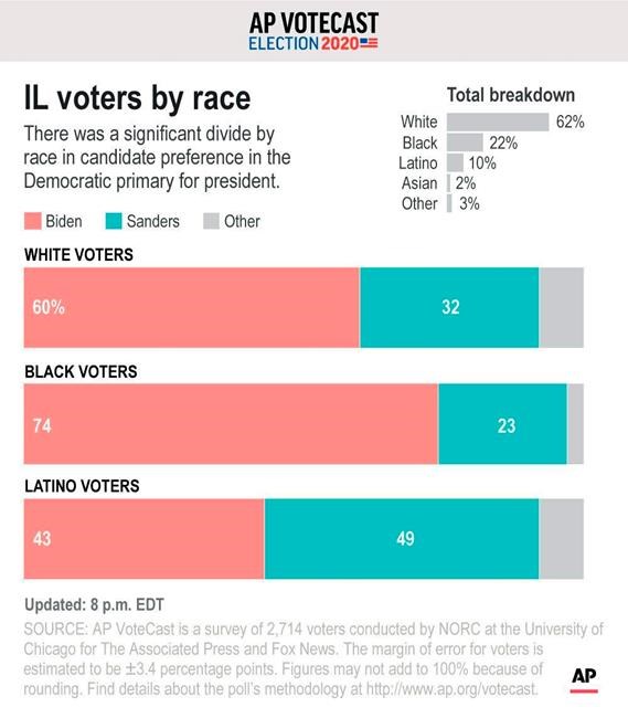 AP VoteCast: Illinois primary marked by virus concerns | iNFOnews.ca AP VoteCast: Illinois primary marked by virus concerns | iNFOnews.ca
