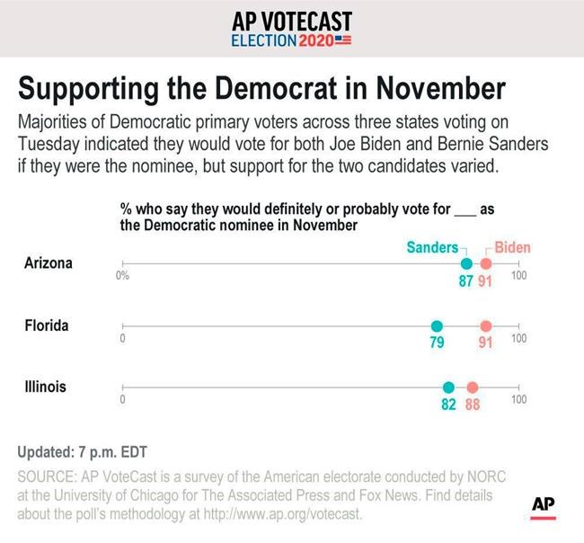 AP VoteCast: Biden cuts deep into the Sanders coalition | iNFOnews.ca