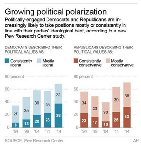 Poll: Political polarization broader than ever before, extends far beyond the voting booth | iNFOnews.ca