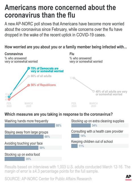 AP-NORC poll: Coronavirus concern now surpasses that of flu | iNFOnews.ca