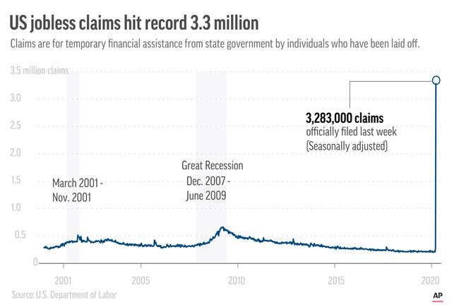 Congress' relief bill would vastly expand unemployment aid | iNFOnews.ca CP206690784