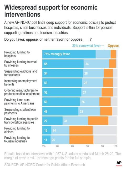 AP-NORC poll: Widespread support for virus relief package | iNFOnews.ca