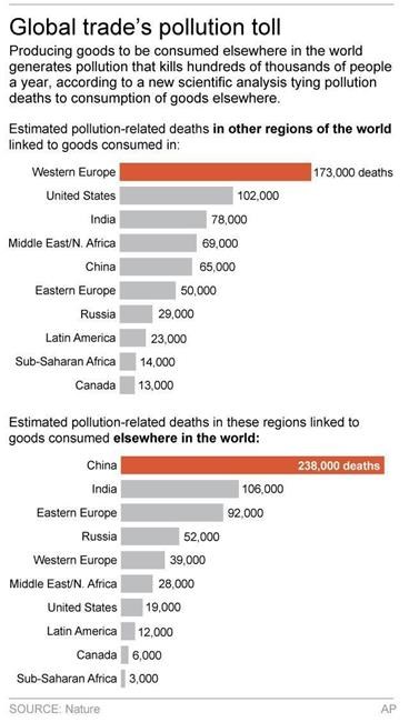 Dirty air from global trade kills at home and abroad | iNFOnews.ca