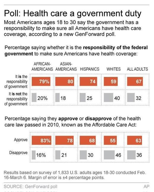 Poll: Most young people say gov't should pay for health care | iNFOnews.ca Poll: Most young people say gov't should pay for health care | iNFOnews.ca