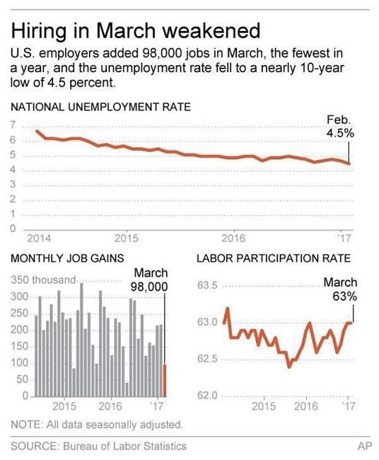 Hiring slows, but US unemployment falls to 10-year low | iNFOnews.ca Hiring slows, but US unemployment falls to 10-year low | iNFOnews.ca