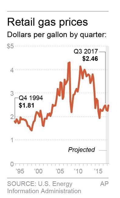 Gas prices will rise this summer but should remain low | iNFOnews.ca Gas prices will rise this summer but should remain low | iNFOnews.ca