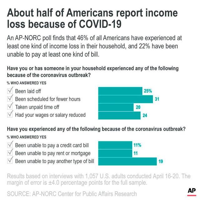 AP-NORC poll: Most losing jobs to virus think they’ll return | iNFOnews.ca
